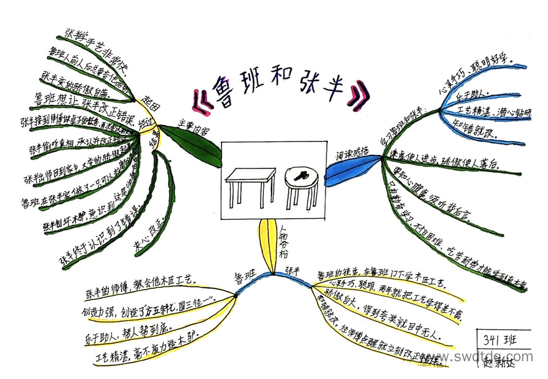 《中国民间故事》之鲁班和张半故事思维导图-第2张