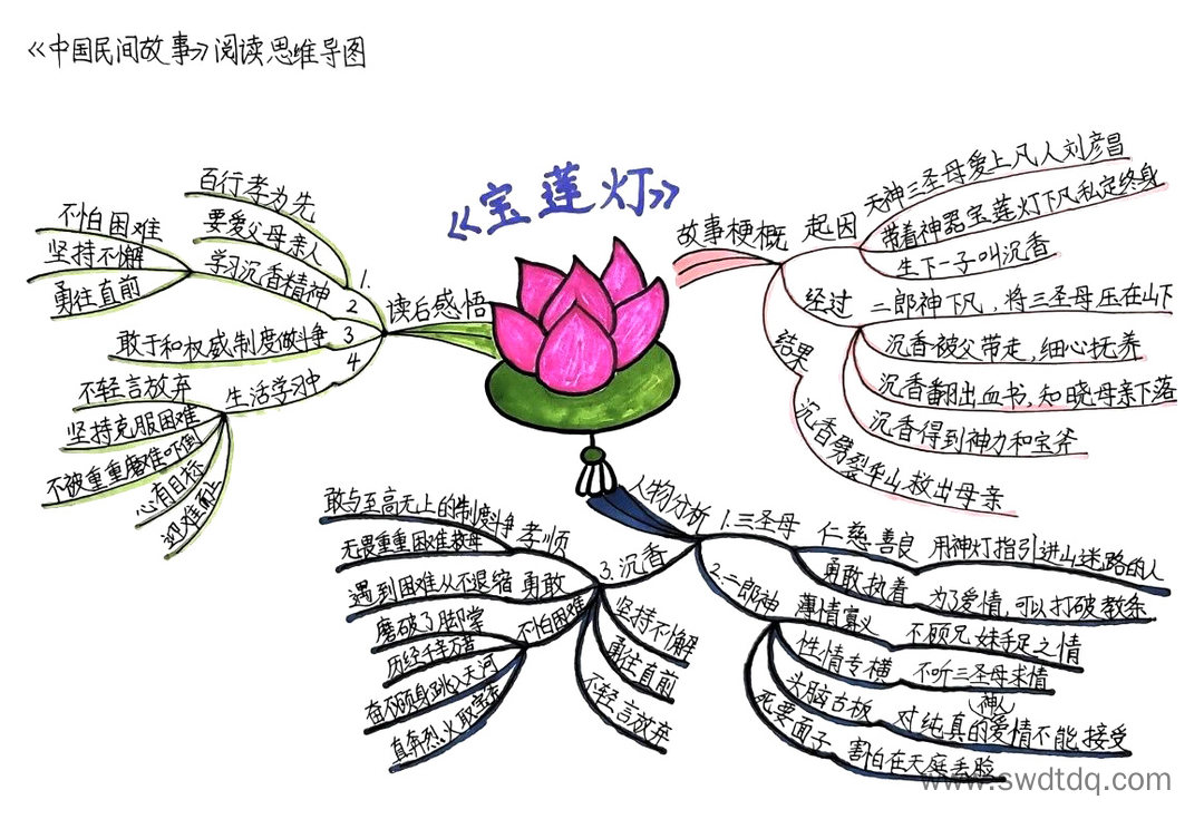《中国民间故事》之宝莲灯的故事思维导图-第2张
