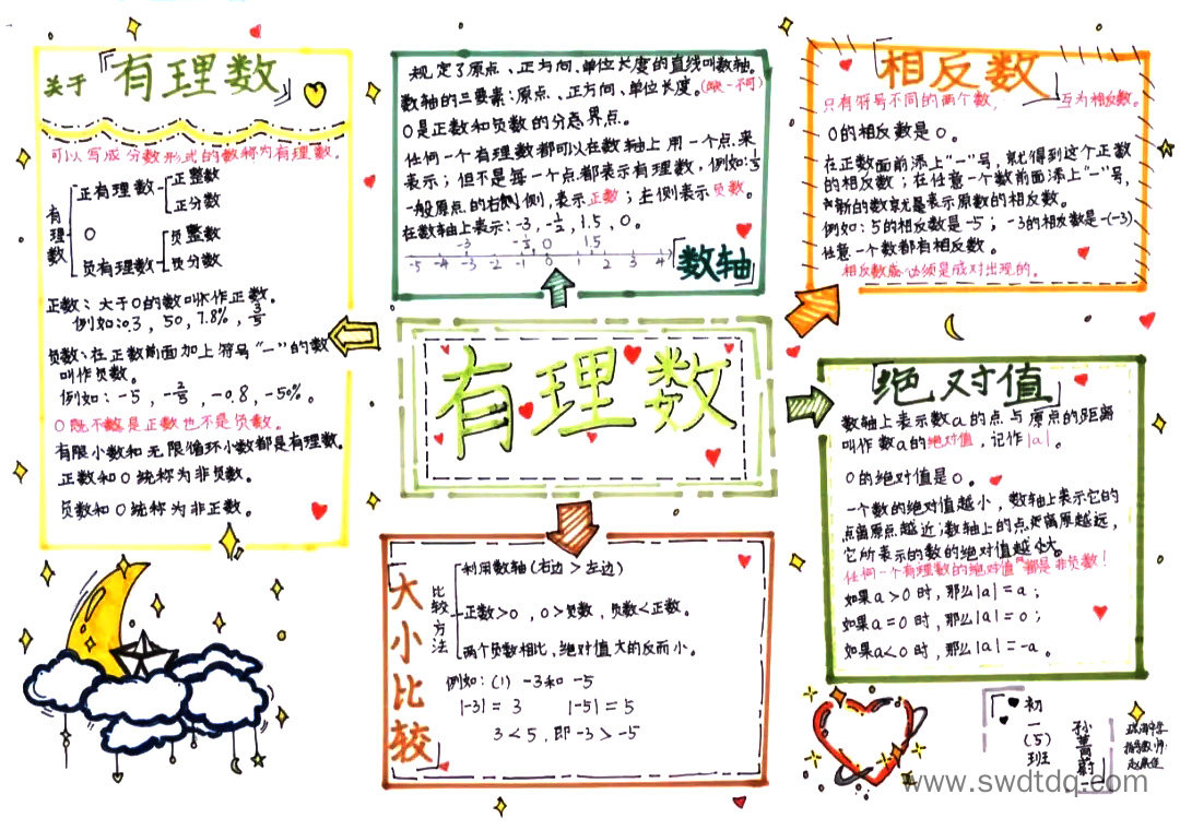 七年级数学上册《有理数》思维导图-第5张