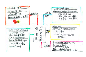 四年级《认识更大的数》思维导图怎么画