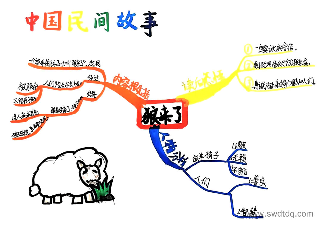 《中国民间故事》之狼来了的故事思维导图-第2张
