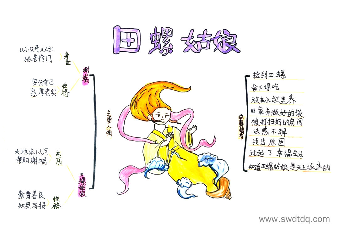 中国民间故事《田螺姑娘》简介思维导图