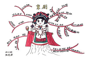 7张中国五大戏曲之京剧思维导图简单又漂亮
