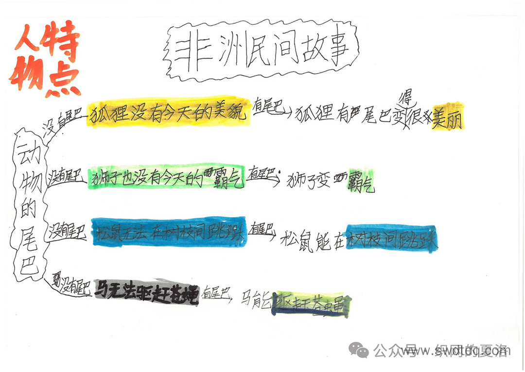 《老人的智慧之<动物的尾巴>》思维导图-第3张