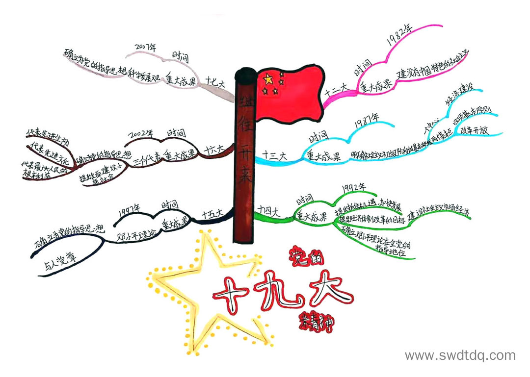 党在我心中思维导图简单又漂亮-第7张