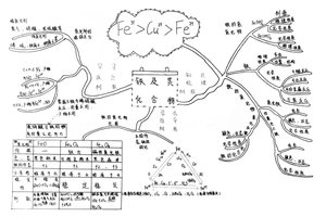 高中化学铁及其化合物思维导图