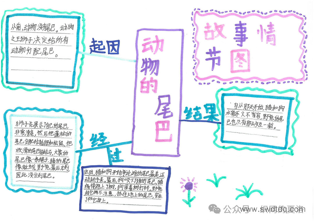 《老人的智慧之<动物的尾巴>》思维导图-第4张