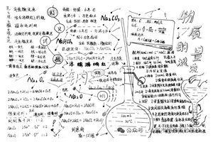 物质的量浓度思维导图—化学中常用的物理量(物质的量)