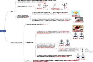 八年级物理下册第10章《浮力》思维导图怎么画