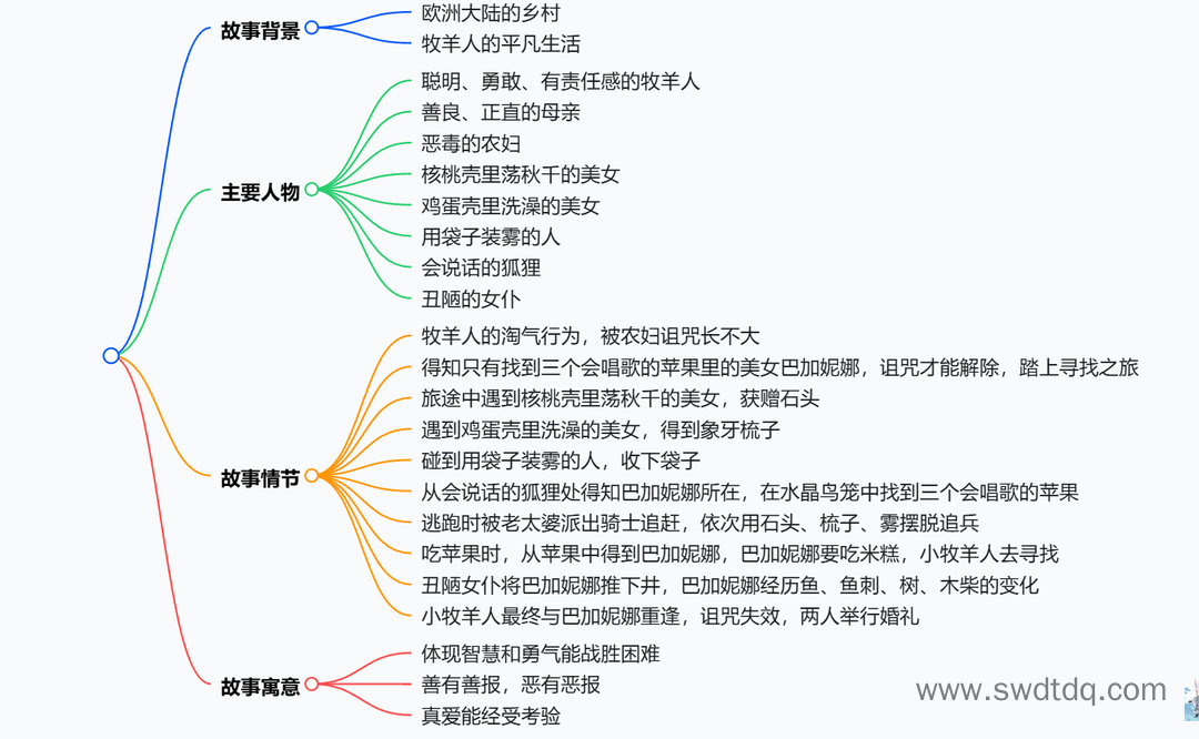 《聪明的牧羊人》思维导图怎么画-第3张