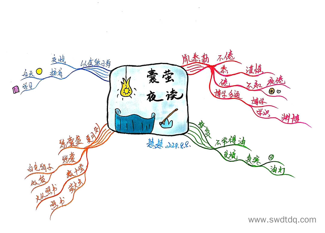 小学语文小古文《囊萤夜读》思维导图
