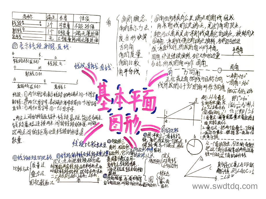 初一上册数学基本平面图形思维导图-第2张