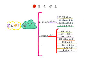 二年级语文《雾在哪里》课文思维导图5张