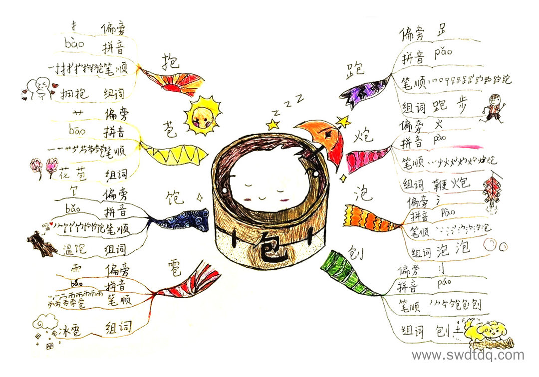 用思维导图梳理汉字规律 包字家族思维导图-第1张