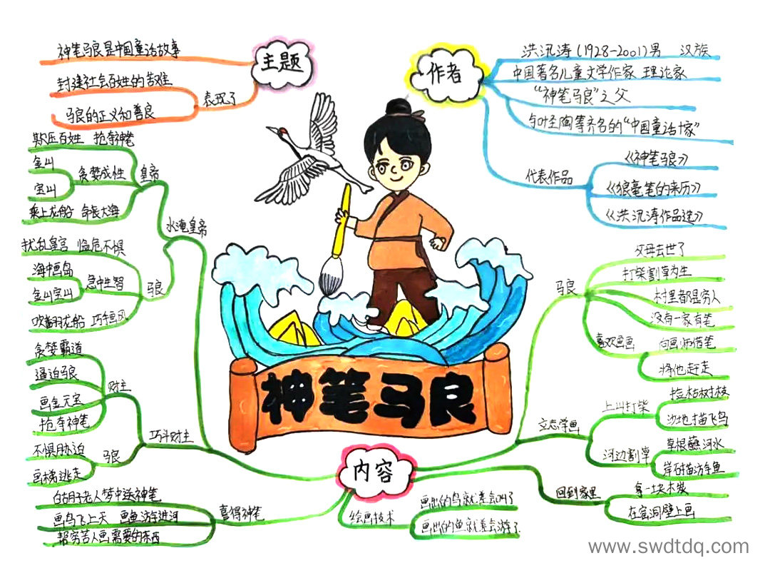 儿童故事阅读《神笔马良》思维导图-第1张