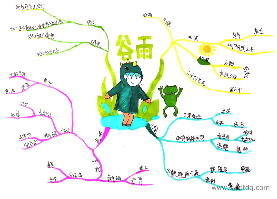 漂亮的谷雨思维导图绘画作品-第2张