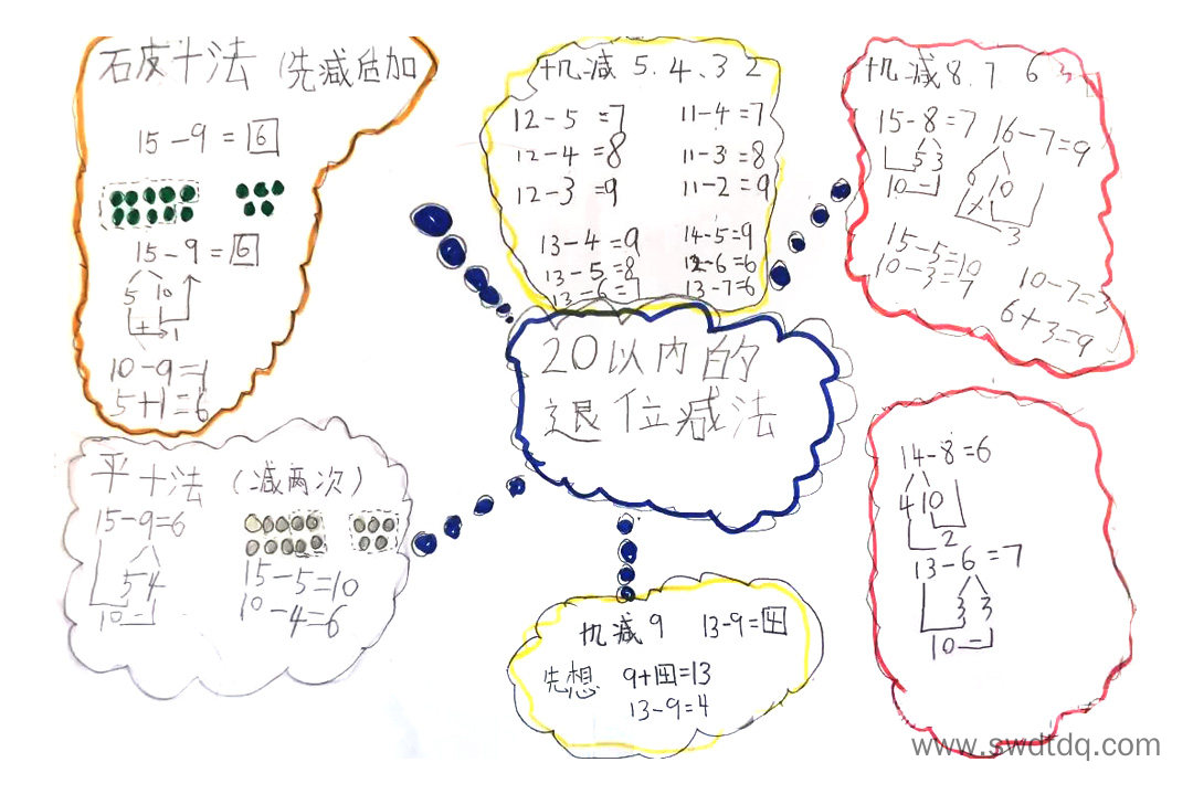 一年级下册第二单元《20以内的退位减法》思维导图-第3张