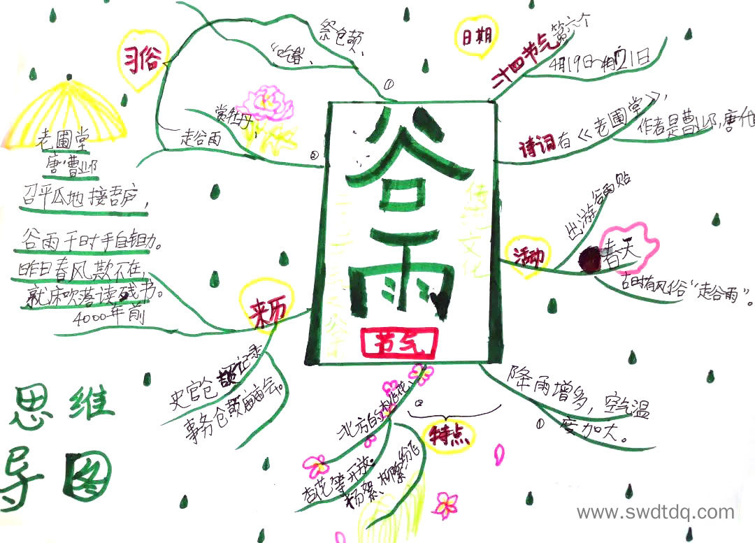 漂亮的谷雨思维导图绘画作品-第4张
