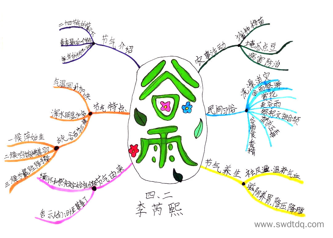 漂亮的谷雨思维导图绘画作品-第3张
