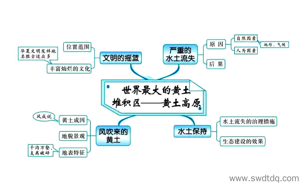 高考地理备考思维导图 北方地区-第3张