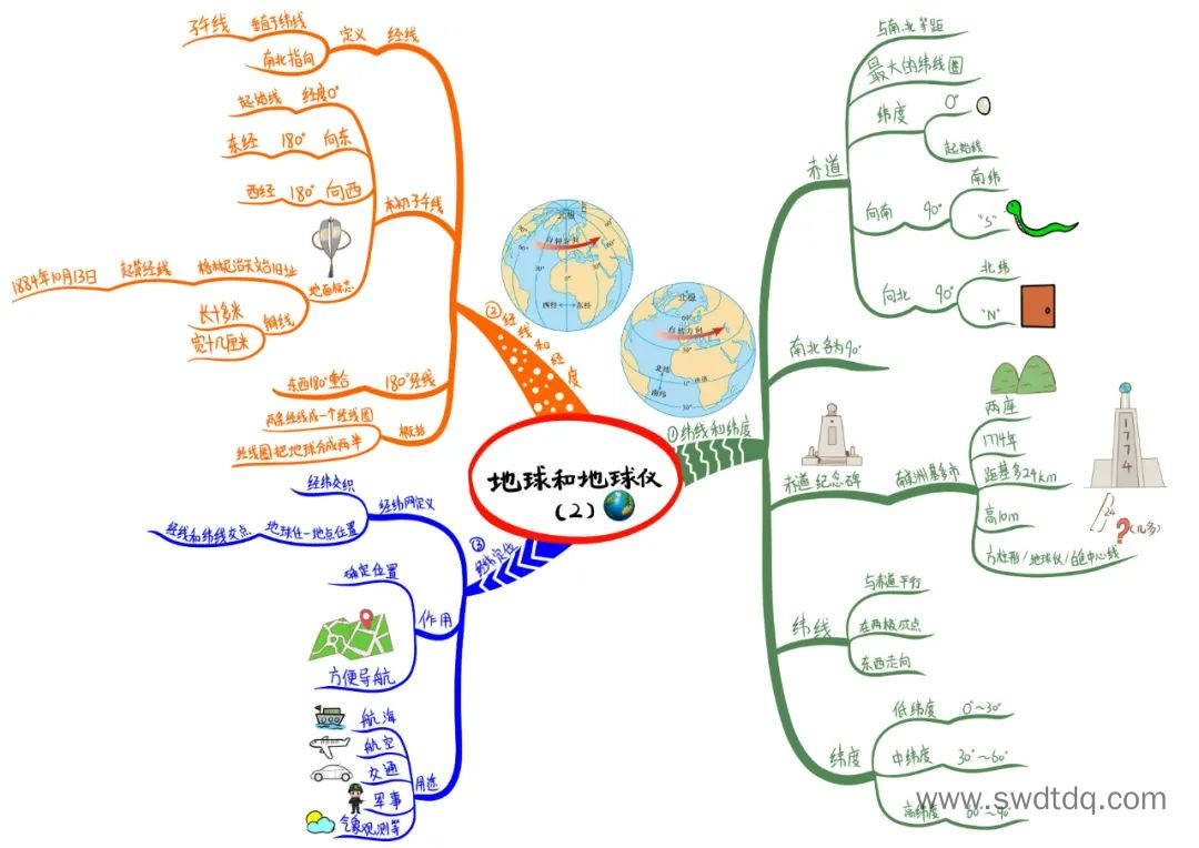 初中地理知识点《地球和地球仪》思维导图-第2张