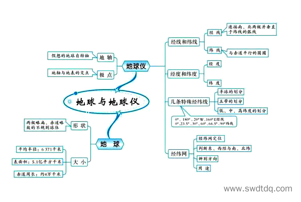 高考地理备考思维导图 地球和地图-第1张