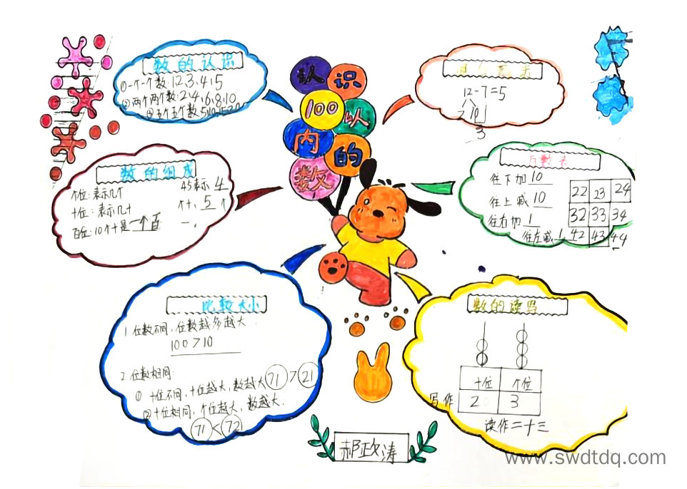 一年级数学《认识100以内的数》整理归纳思维导图-第1张