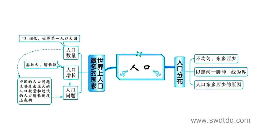 高考地理备考思维导图 从世界看中国-第2张