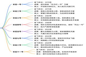 中国航天发展史-长征系列思维导图