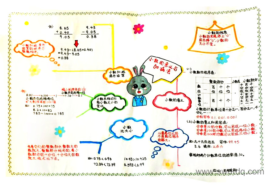 四年级数学小数的意义和加减法思维导图