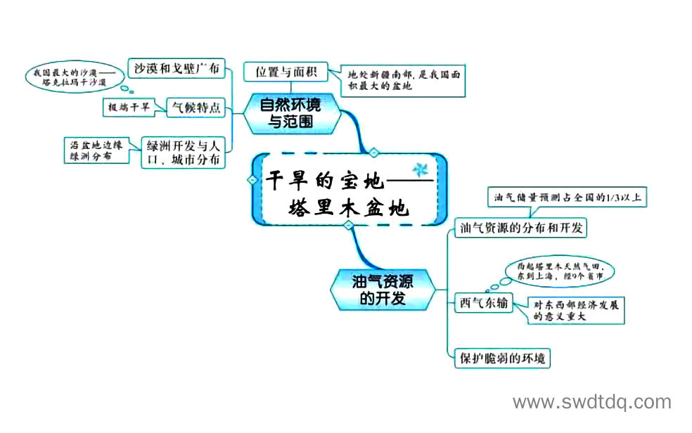 高考地理备考思维导图 西北地区-第2张