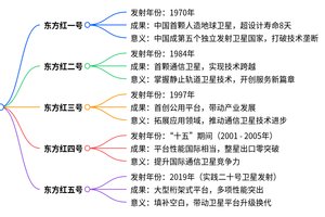 中国航天发展史-东方红系列思维导图