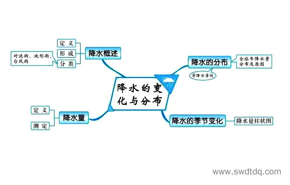 高考地理备考思维导图 天气与气候-第3张
