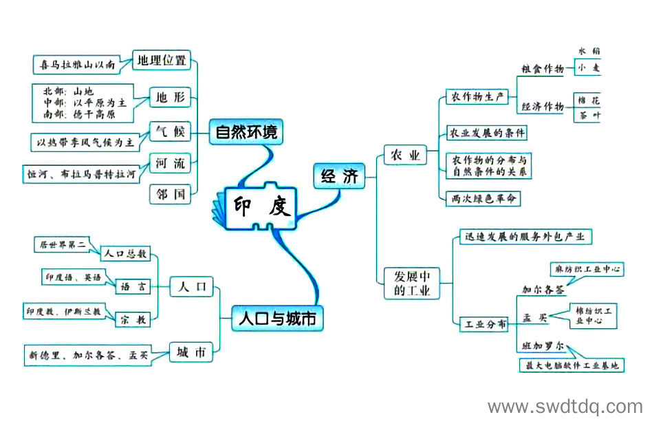高考地理备考思维导图 邻近的地区和国家-第3张