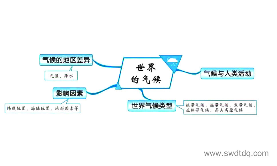 高考地理备考思维导图 天气与气候-第4张