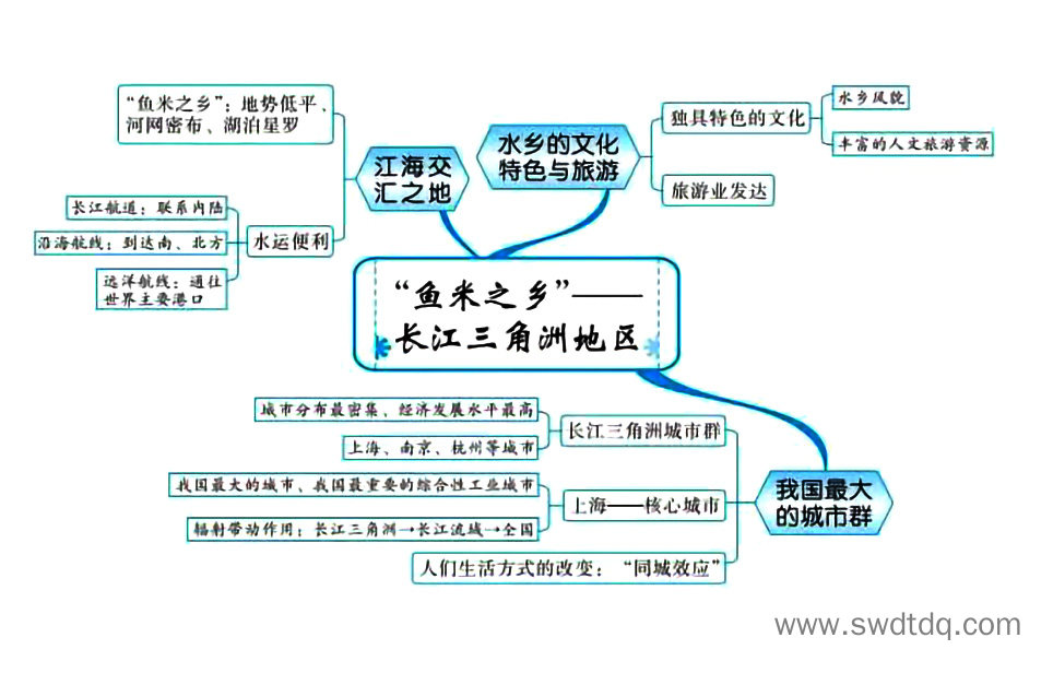 高考地理备考思维导图 南方地区-第2张