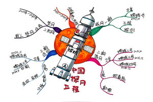 中国探月苍穹史思维导图