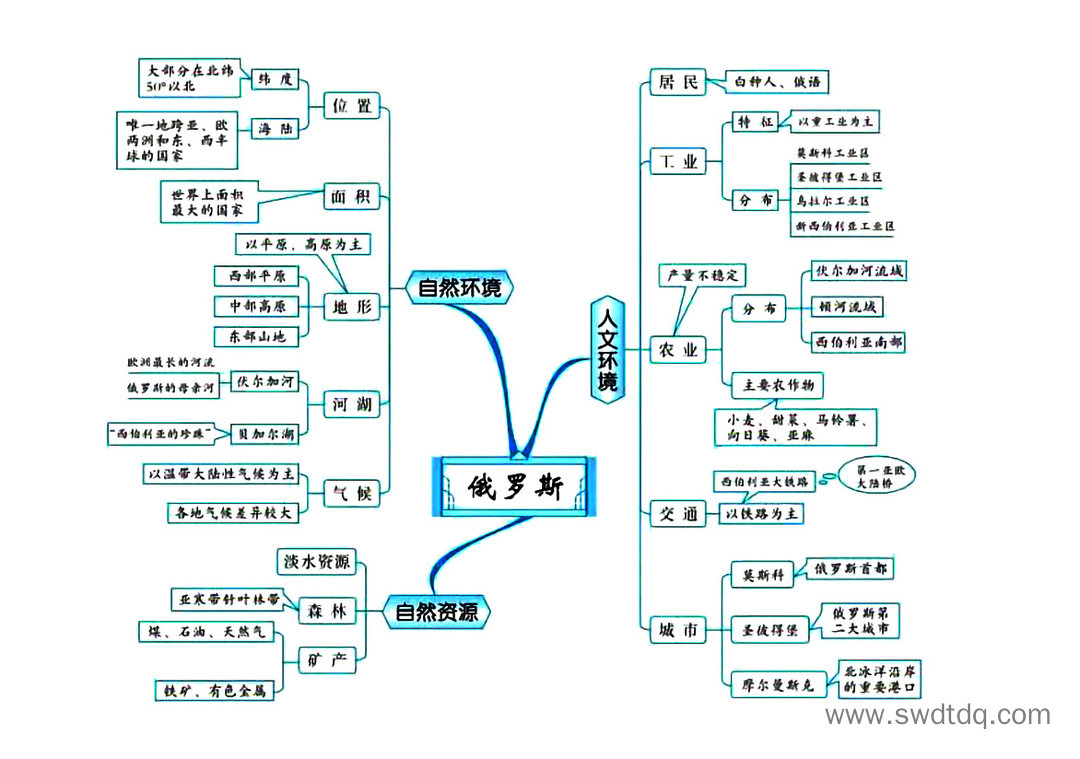高考地理备考思维导图 邻近的地区和国家-第4张