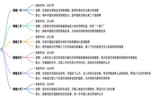 中国航天发展史-嫦娥系列思维导图