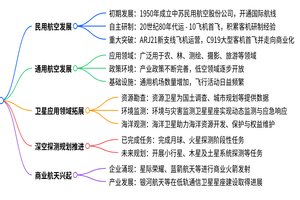 中国航天发展史思维导图 其他航空航天