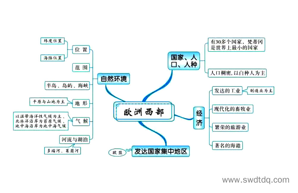 高考地理备考思维导图 东半球的其他的地区和国家-第2张