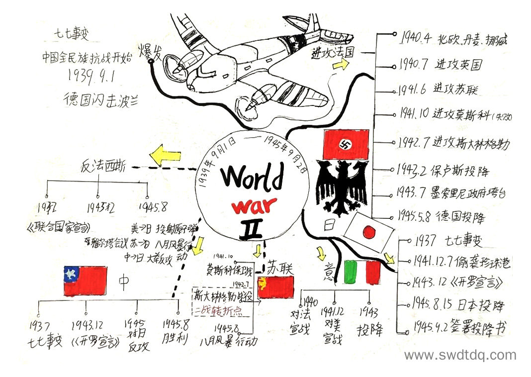 初中历史事件时间梳理思维导图