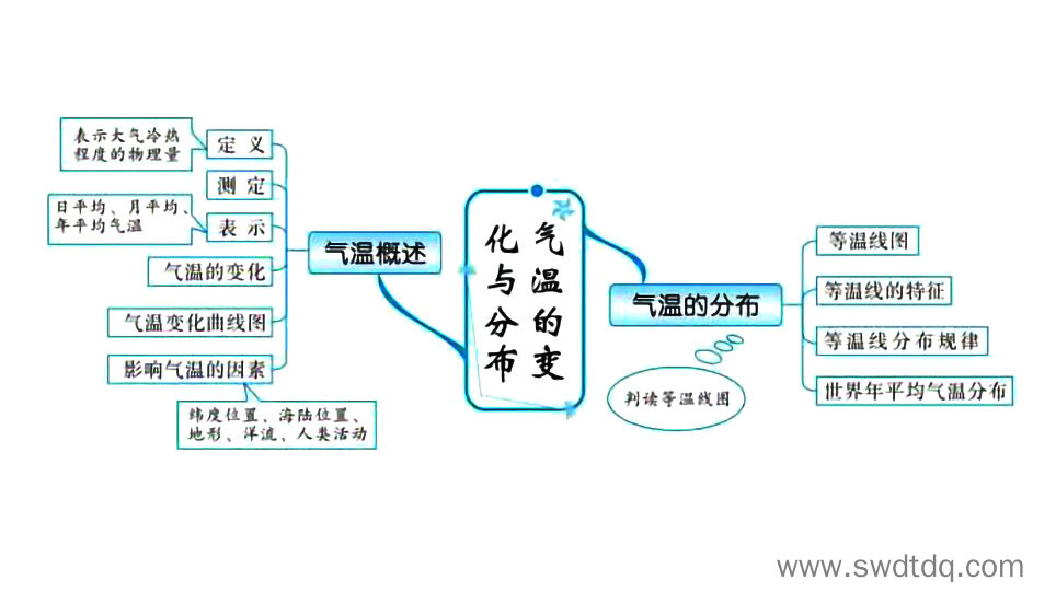 高考地理备考思维导图 天气与气候-第2张