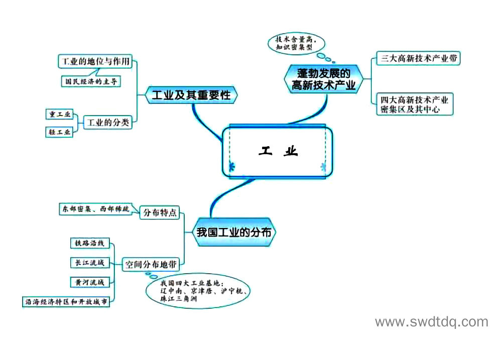 高考地理备考思维导图 中国的经济发展-第3张