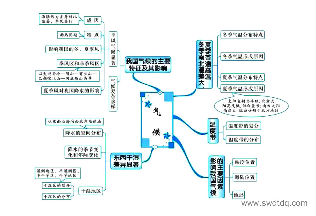高考地理备考思维导图 中国自然环境-第2张