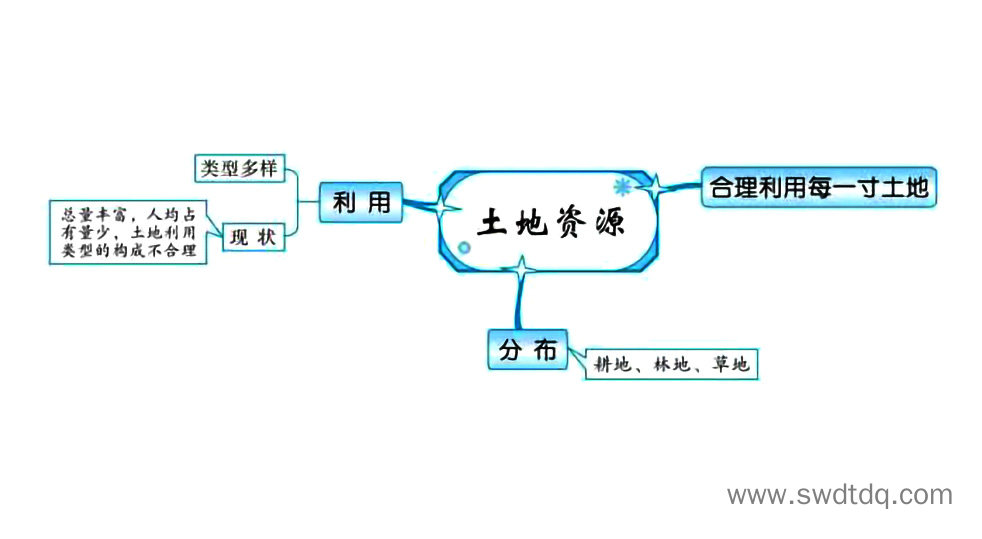 高考地理备考思维导图 中国的自然资源-第2张