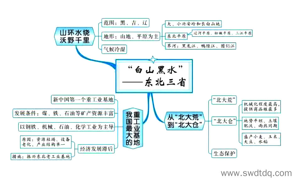 高考地理备考思维导图 北方地区-第2张