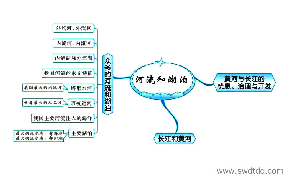 高考地理备考思维导图 中国自然环境-第3张