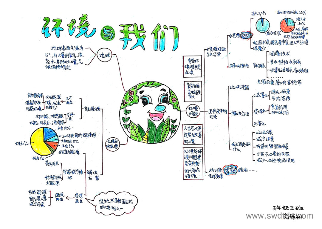 五年级环境与我们思维导图-第2张