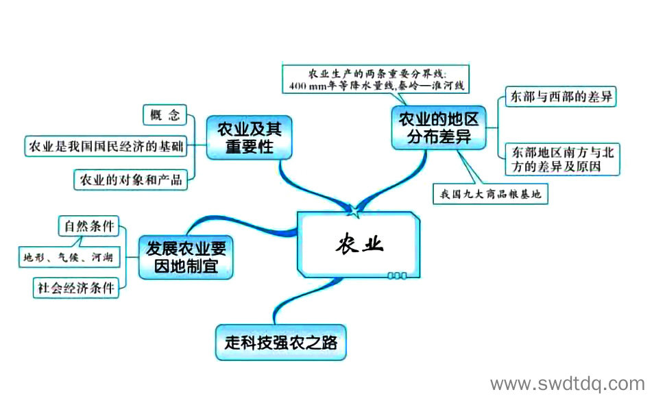 高考地理备考思维导图 中国的经济发展-第2张
